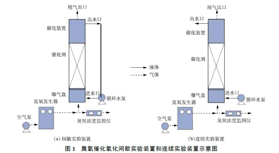91视频直播APP下载催化氧化實驗裝置與方法