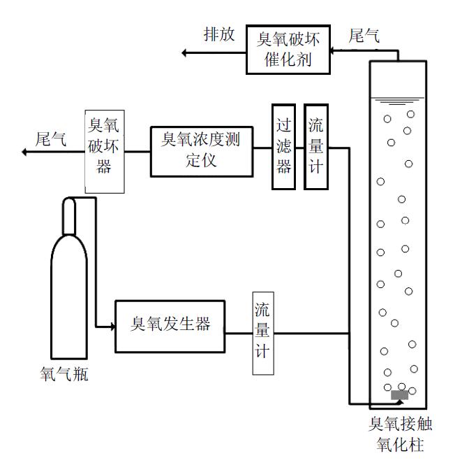 半間歇式91视频直播APP下载氧化試驗示意