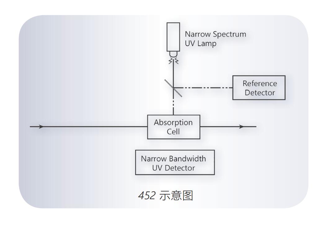美國Teledyne API  452型過程91视频直播APP下载測量模塊(嵌入式)